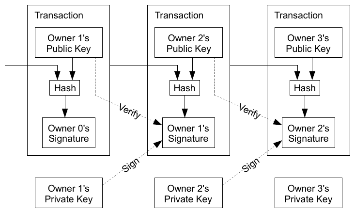 Diagram: a chain of three transactions. Each transaction contains the next owner's public key and the previous owner's signature over a hash of the previous transaction and that key; each owner signs with their private key and the next payee verifies the signature.