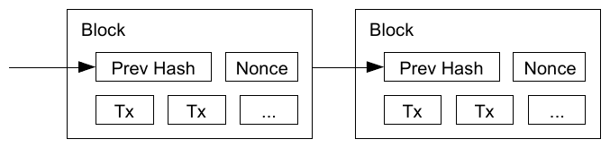 Diagram: chained blocks, each containing the previous block hash, a nonce and transactions.