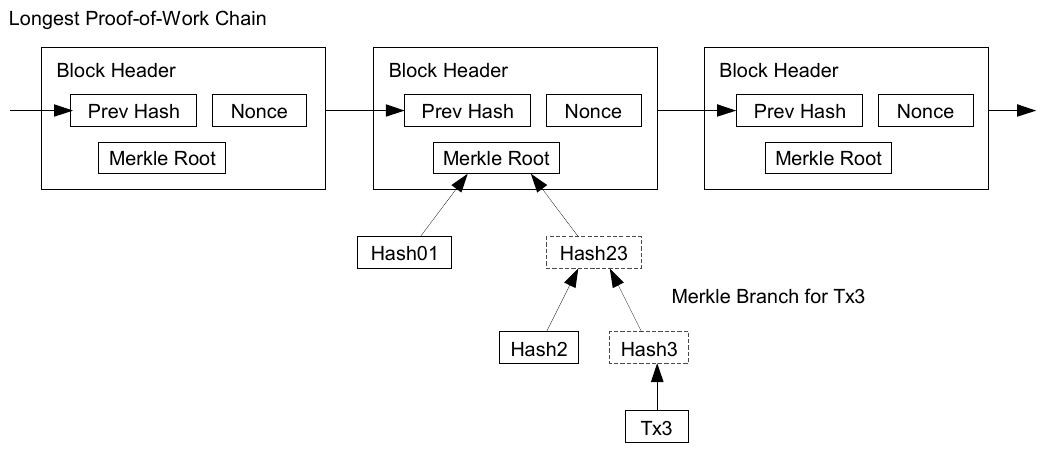 Diagram: the longest proof-of-work chain of block headers, with the Merkle branch (Hash01, Hash23, Hash2, Hash3) linking Tx3 to one block's Merkle root.