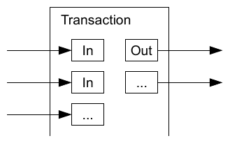 Diagram: a transaction with multiple inputs and outputs.